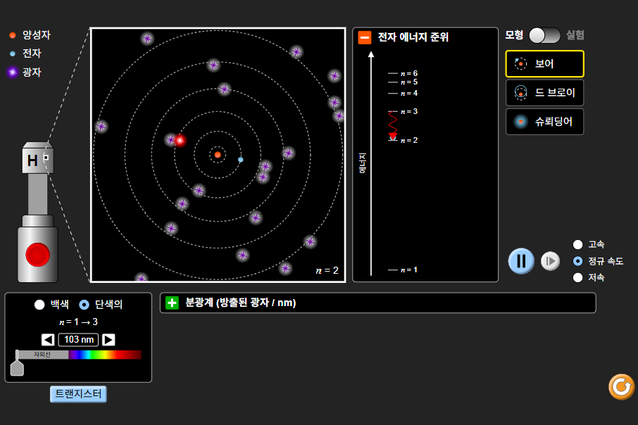 PhET Simulation