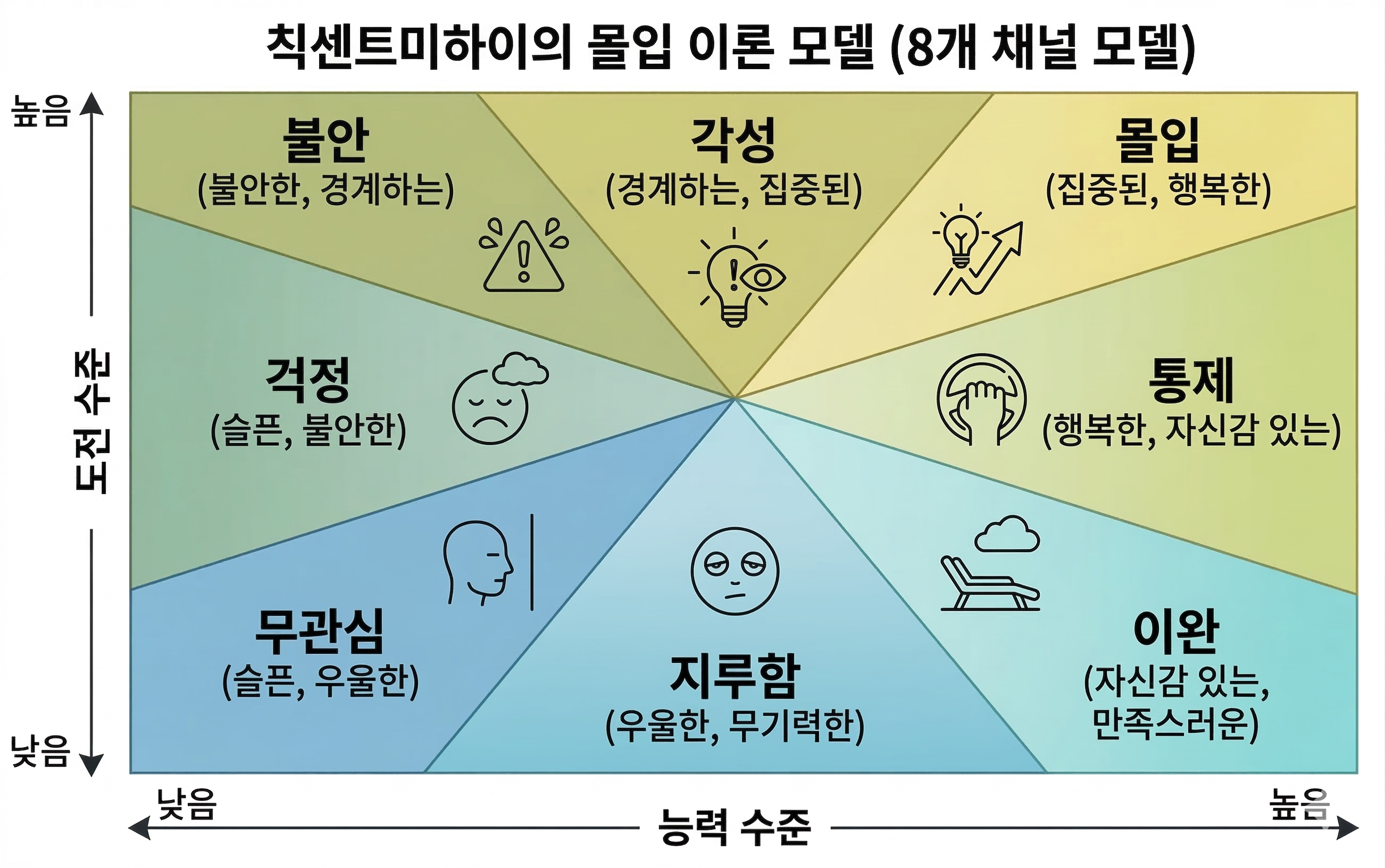 Flow 이론