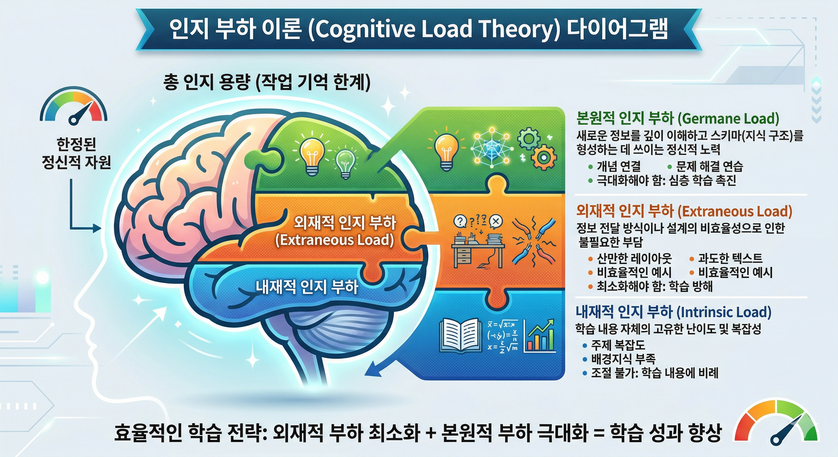 인지 부하 이론 다이어그램: 뇌 모양과 퍼즐 조각으로 본원적(초록), 외재적(주황), 내재적(파랑) 인지 부하를 설명하는 이미지