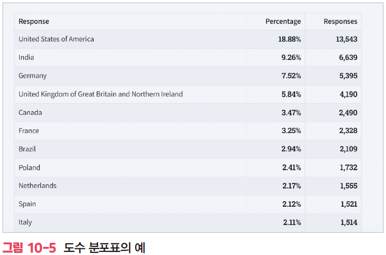 도수분포표 예시