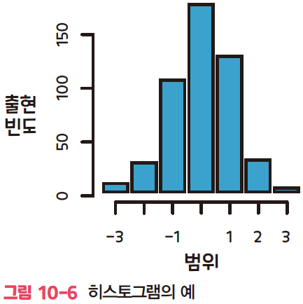 히스토그램 예시