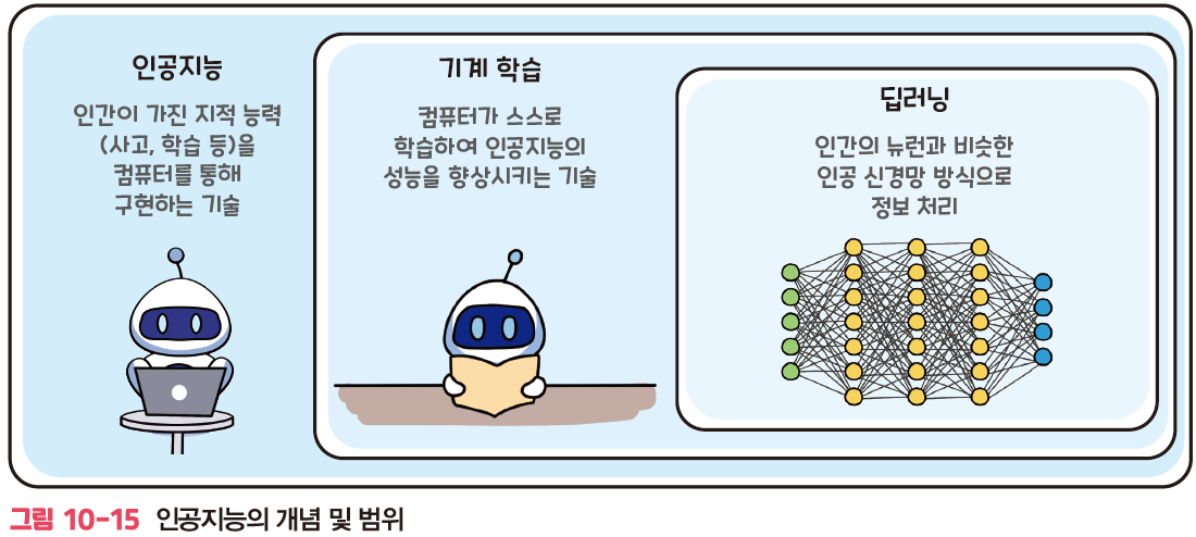 인공지능의 개념과 범위