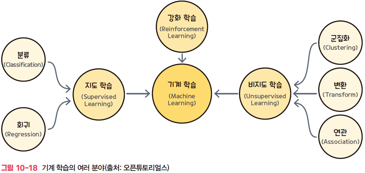 기계학습 분야 다이어그램