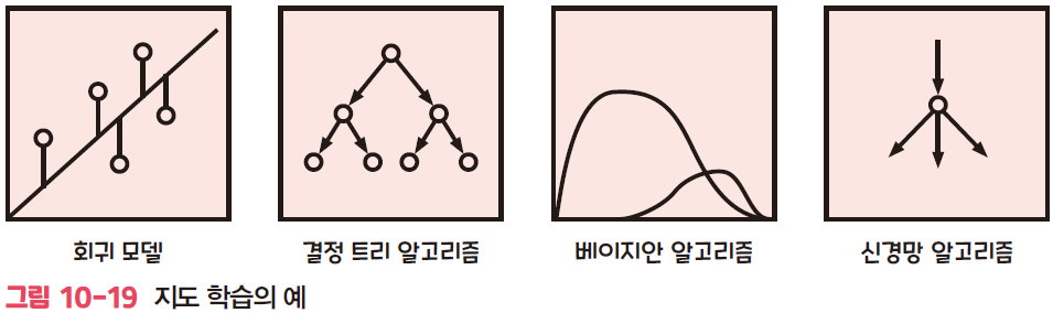 지도학습 알고리즘 예시