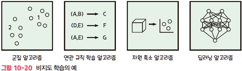 비지도학습 알고리즘 예시