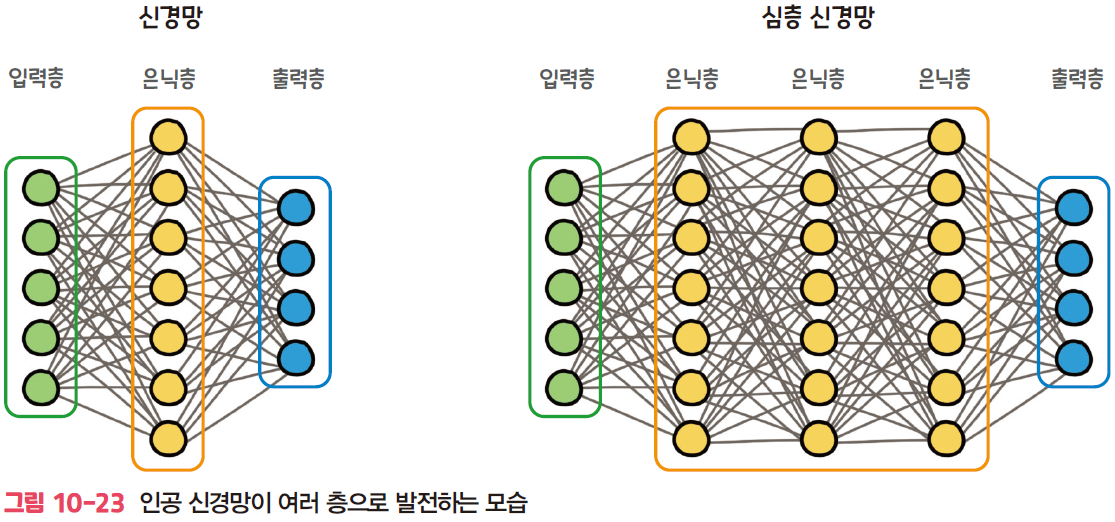 신경망이 여러 층으로 발전하는 모습