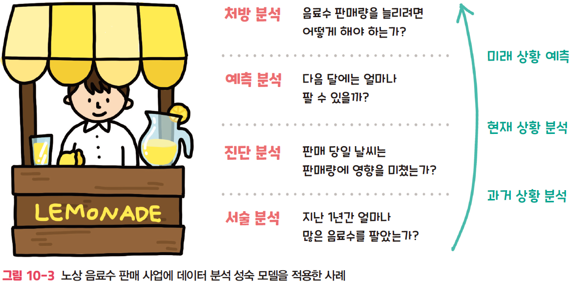 노상 음료 판매에 분석 성숙도 모델을 적용한 사례